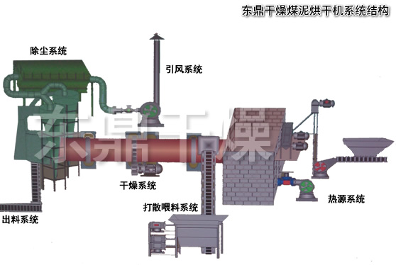 小型移動(dòng)煤泥烘干機(jī)技術(shù)