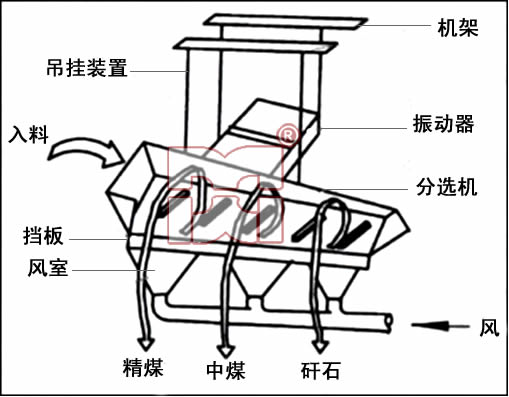 干選設(shè)備技術(shù)工藝