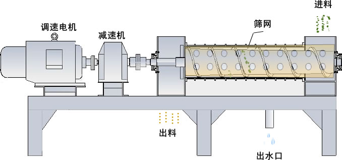 單螺旋擠壓脫水機(jī)